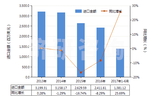 2013-2017年6月中國其他丙烯腈-丁二烯-苯乙烯共聚物(初級形狀的ABS樹脂)(HS39033090)進口總額及增速統(tǒng)計